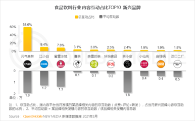 2021飲料行業數字化營銷洞察報告:網紅品牌搭乘數字化快車，食品飲料掀動新國潮